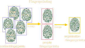 Fingerprinting