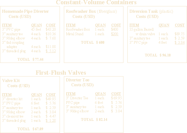 First-Flush Cost Estimates