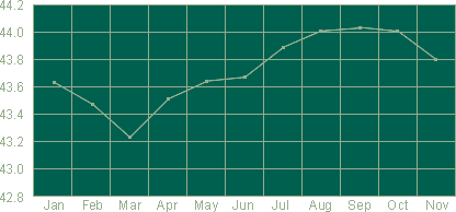 Annual variation of lake level