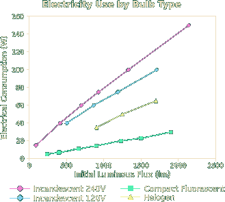 Electricity Use by Bulb Type