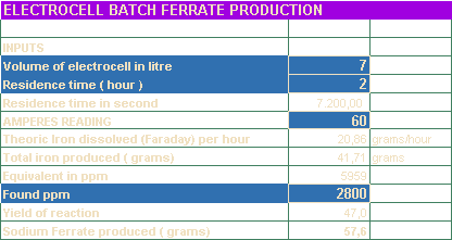 Electrocell Batch Ferrate Production