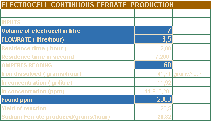 Electrocell Continuous Ferrate Production