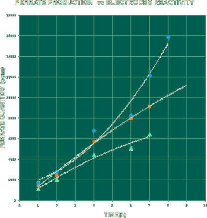 Ferrate Production vs Electrocell Reactivity