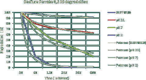 Sodium Ferrate 0,1 M degradation