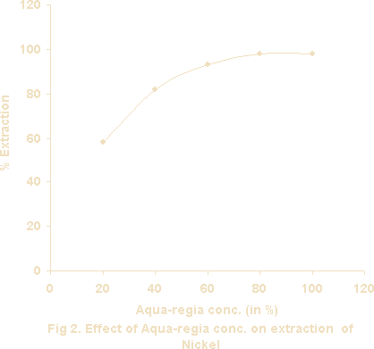 Effect of aqua-regia concentration