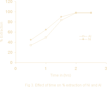 Effect of Time on Extraction