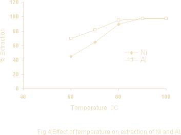 Effect of Temperature on Extraction