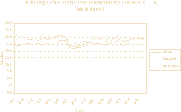 Graph B