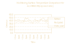 Graph D