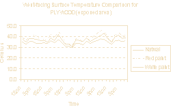 Graph E