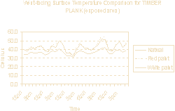 Graph F