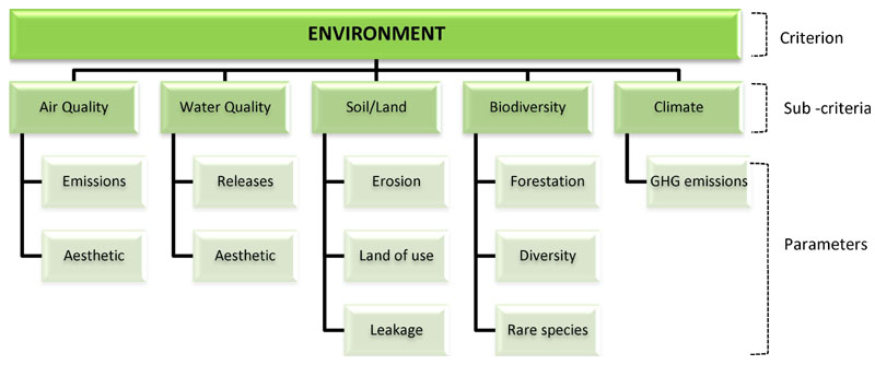 Environmental Criterion