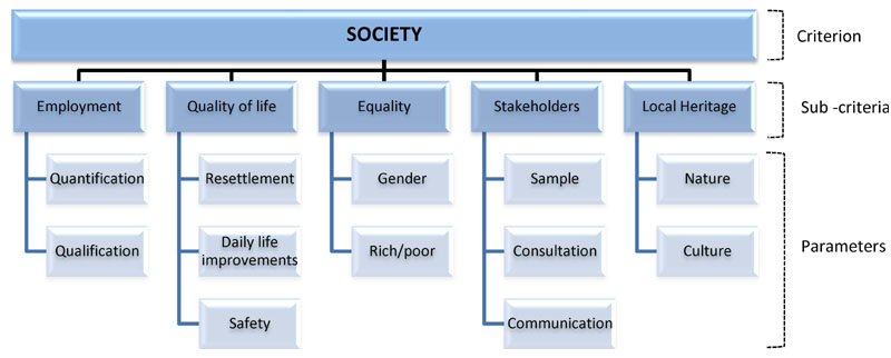 Social Criterion