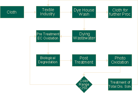 Flowchart