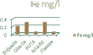 Fe