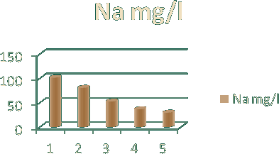 Na